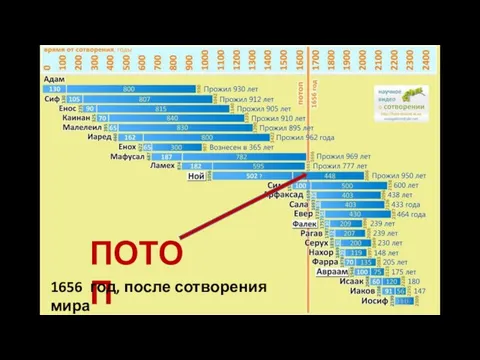 ПОТОП 1656 год, после сотворения мира