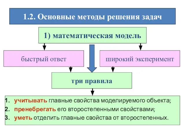 1.2. Основные методы решения задач 1) математическая модель быстрый ответ широкий