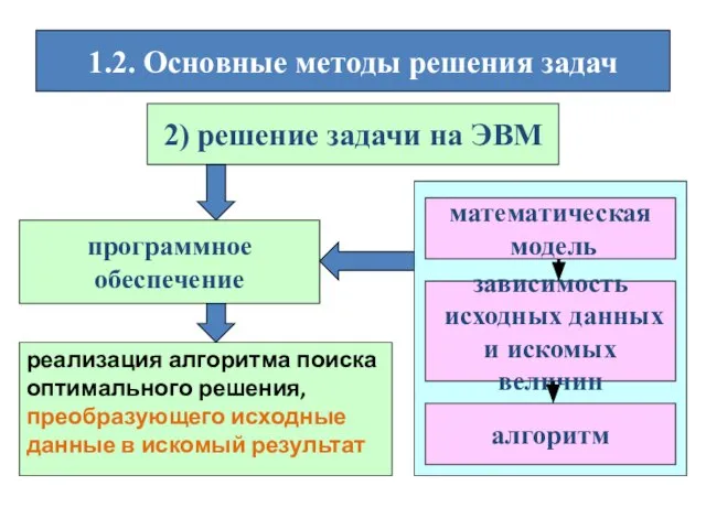 1.2. Основные методы решения задач 2) решение задачи на ЭВМ математическая