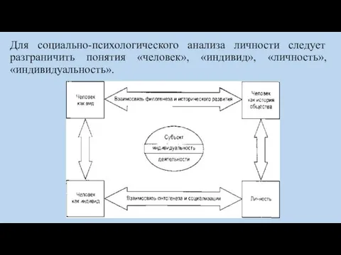 Для социально-психологического анализа личности следует разграничить понятия «человек», «индивид», «личность», «индивидуальность».