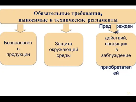 Обязательные требования, выносимые в технические регламенты Защита окружающей среды Предупреждение действий,