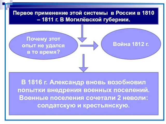 Первое применение этой системы в России в 1810 – 1811 г.
