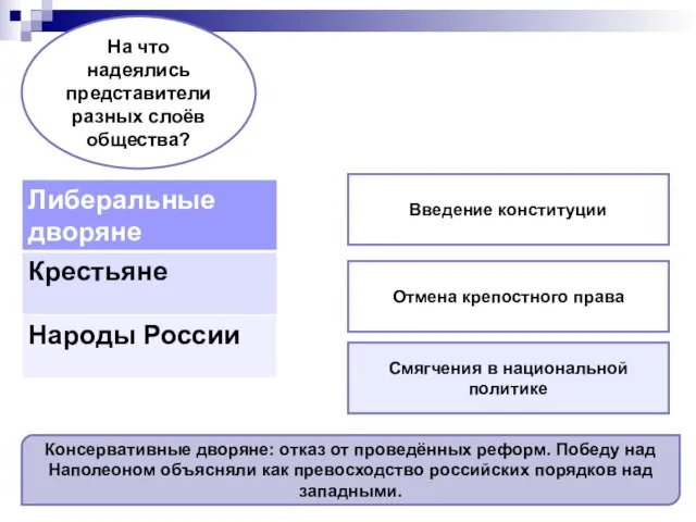 На что надеялись представители разных слоёв общества? Введение конституции Отмена крепостного