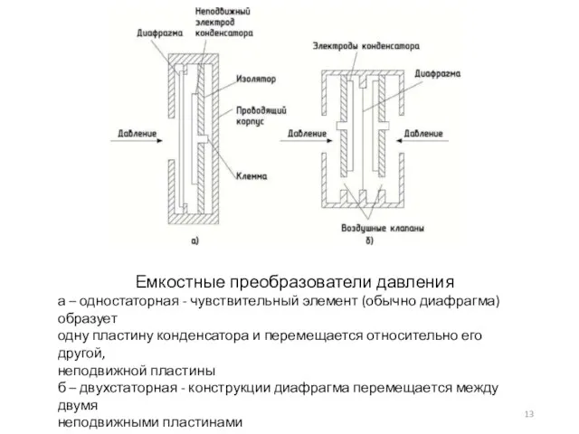 Емкостные преобразователи давления а – одностаторная - чувствительный элемент (обычно диафрагма)