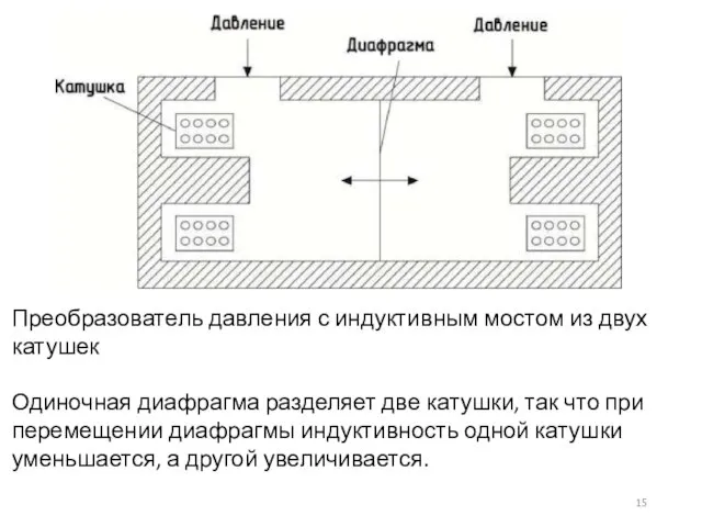 Преобразователь давления с индуктивным мостом из двух катушек Одиночная диафрагма разделяет