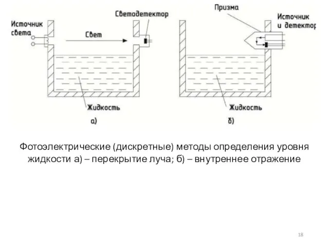 Фотоэлектрические (дискретные) методы определения уровня жидкости а) – перекрытие луча; б) – внутреннее отражение