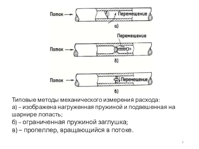 Типовые методы механического измерения расхода: а) – изображена нагруженная пру­жиной и