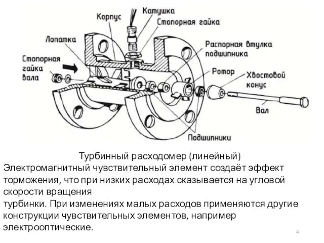 Турбинный расходомер (линейный) Электромагнитный чувствительный элемент создаёт эффект торможения, что при