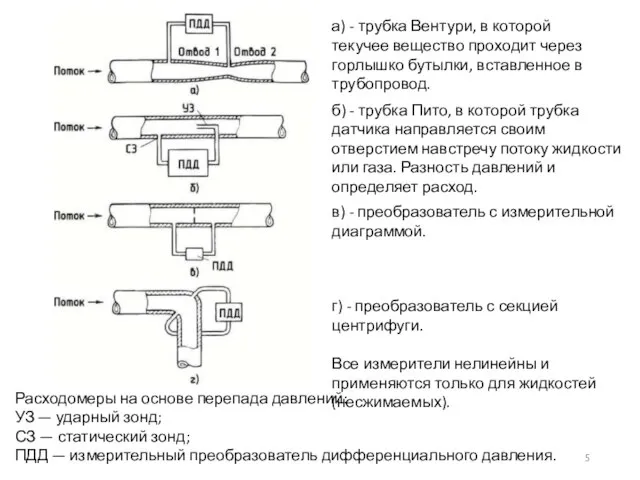 Расходомеры на основе перепада давлений: УЗ — ударный зонд; СЗ —