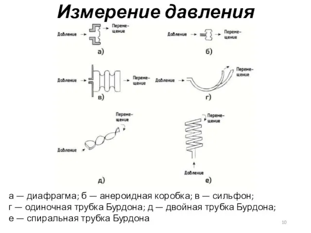 Измерение давления а — диафрагма; б — анероидная коробка; в —