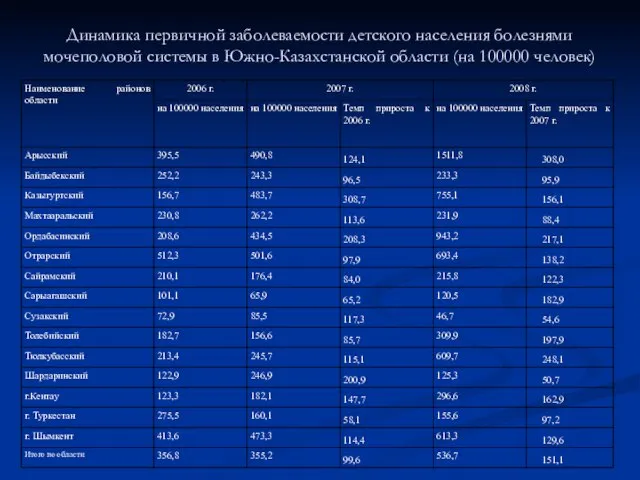 Динамика первичной заболеваемости детского населения болезнями мочеполовой системы в Южно-Казахстанской области (на 100000 человек)