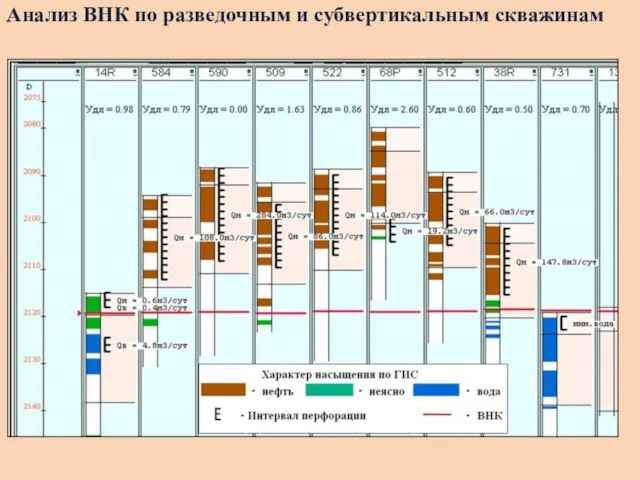 Анализ ВНК по разведочным и субвертикальным скважинам