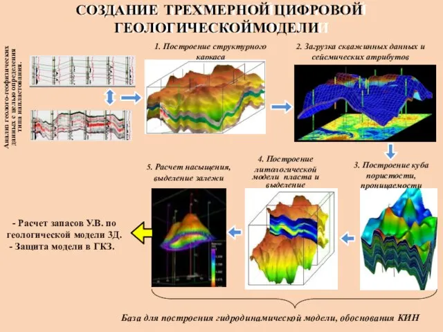 2. Загрузка скважинных данных и сейсмических атрибутов Анализ геолого-геофизических данных с