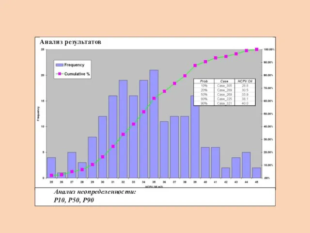 Анализ результатов Анализ неопределенности: P10, P50, P90