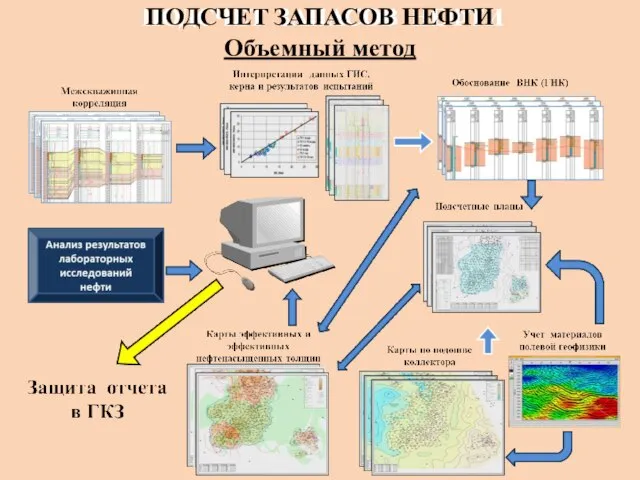 ПОДСЧЕТ ЗАПАСОВ НЕФТИ Объемный метод