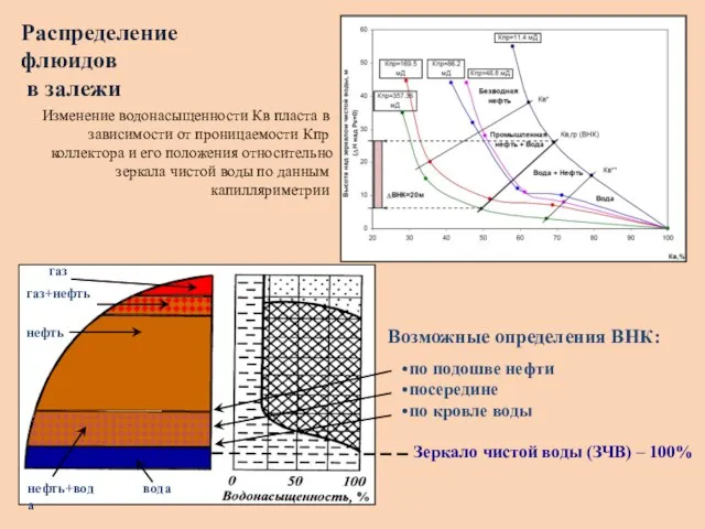 газ газ+нефть нефть нефть+вода вода Распределение флюидов в залежи Возможные определения