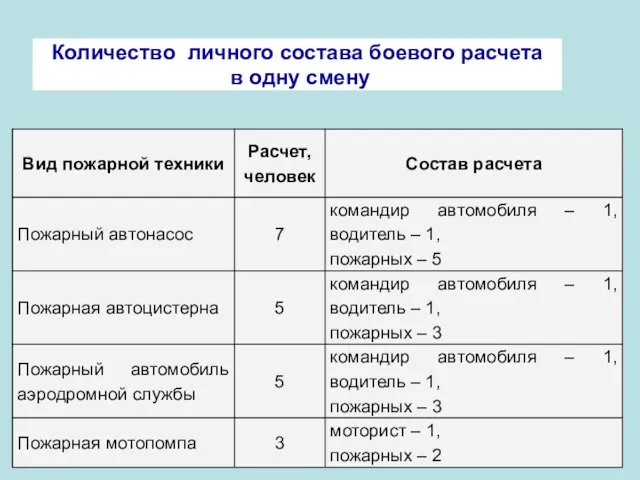 Количество личного состава боевого расчета в одну смену