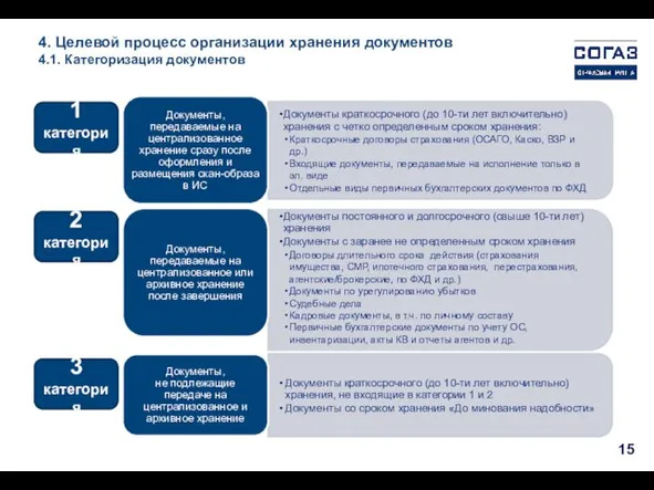 4. Целевой процесс организации хранения документов 4.1. Категоризация документов 1 категория 2 категория 3 категория