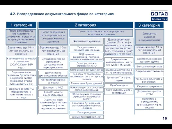 4.2. Распределение документального фонда по категориям 1 категория 2 категория 3