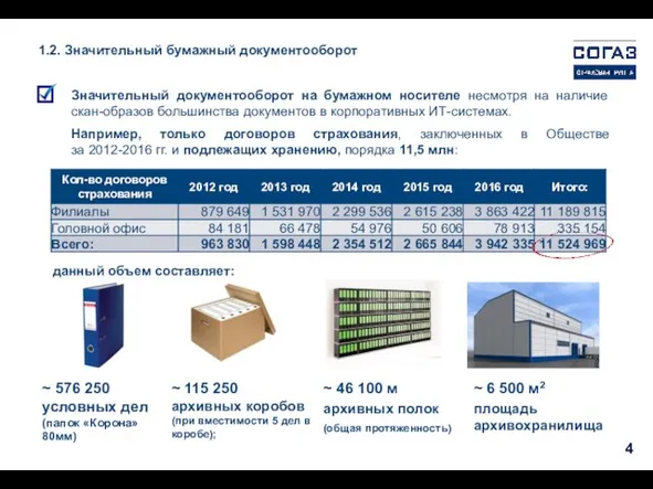 1.2. Значительный бумажный документооборот Например, только договоров страхования, заключенных в Обществе