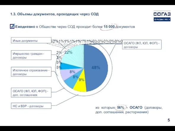 Ежедневно в Обществе через СОД проходит более 15 000 документов 1.3. Объемы документов, проходящих через СОД