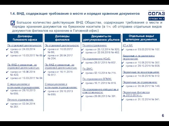 Большое количество действующих ВНД Общества, содержащих требования о месте и порядке