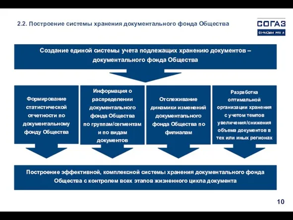 2.2. Построение системы хранения документального фонда Общества Создание единой системы учета