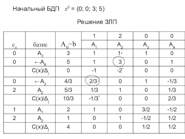 Начальный БДП х0 = (0; 0; 3; 5) Решение ЗЛП