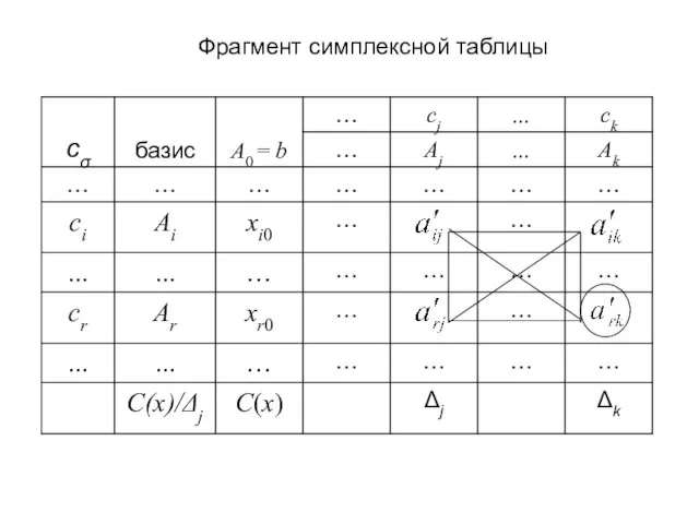 Фрагмент симплексной таблицы