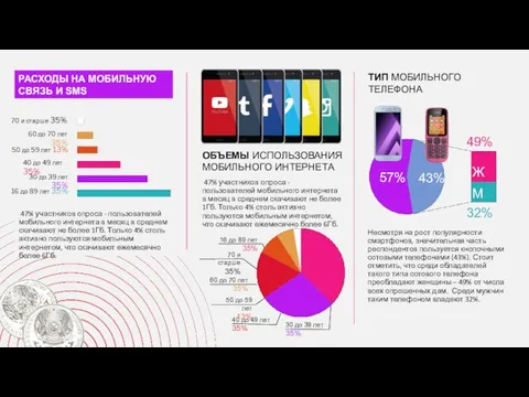 РАСХОДЫ НА МОБИЛЬНУЮ СВЯЗЬ И SMS ОБЪЕМЫ ИСПОЛЬЗОВАНИЯ МОБИЛЬНОГО ИНТЕРНЕТА ТИП