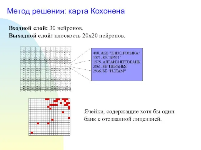 Метод решения: карта Кохонена Входной слой: 30 нейронов. Выходной слой: плоскость