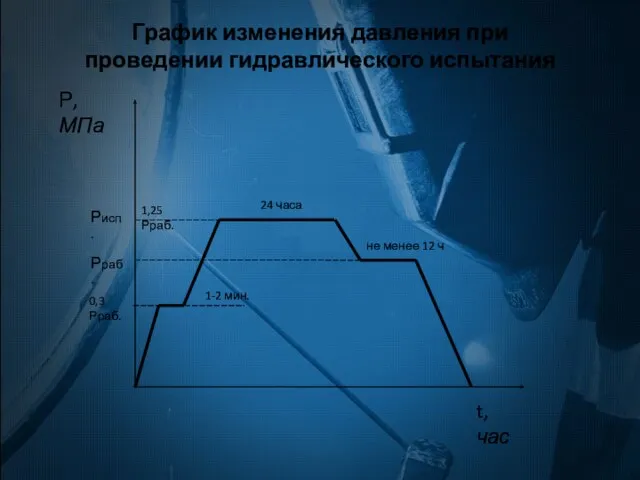 График изменения давления при проведении гидравлического испытания t, час Р, МПа