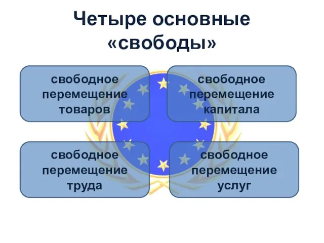 Четыре основные «свободы» свободное перемещение товаров свободное перемещение услуг свободное перемещение труда свободное перемещение капитала