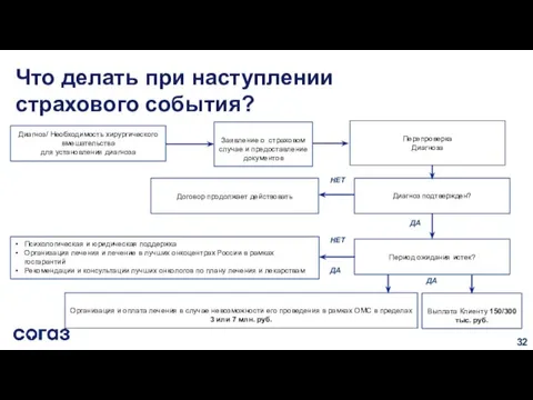 Что делать при наступлении страхового события? Диагноз/ Необходимость хирургического вмешательства для