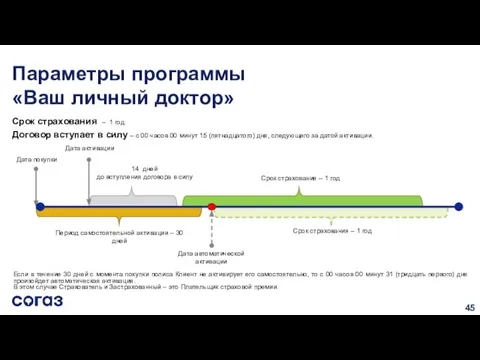 Параметры программы «Ваш личный доктор» Срок страхования – 1 год. Договор