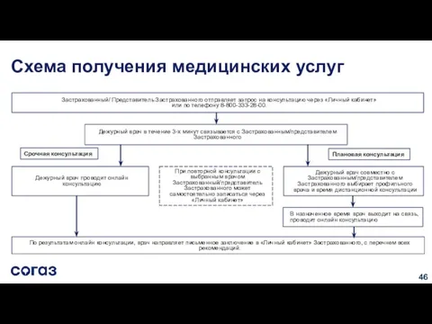 Схема получения медицинских услуг Застрахованный/ Представитель Застрахованного отправляет запрос на консультацию