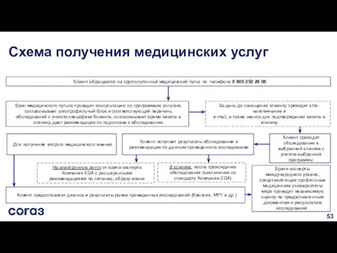 Схема получения медицинских услуг Клиент обращается на круглосуточный медицинский пульт по