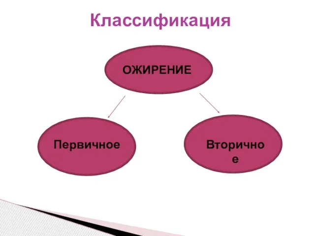 ОЖИРЕНИЕ Классификация Первичное Вторичное