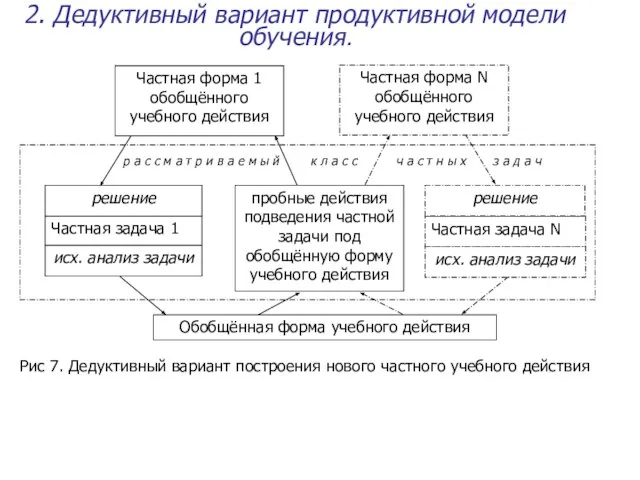 2. Дедуктивный вариант продуктивной модели обучения. Рис 7. Дедуктивный вариант построения нового частного учебного действия