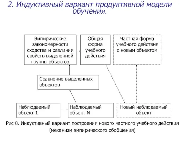 2. Индуктивный вариант продуктивной модели обучения. Рис 8. Индуктивный вариант построения