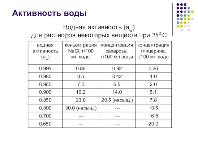 Водная активность (аw) для растворов некоторых веществ при 250 С Активность воды