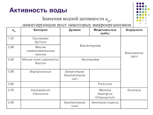 Значения водной активности аw, лимитирующие рост некоторых микроорганизмов Активность воды