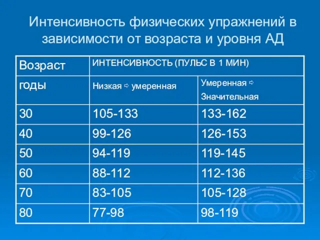 Интенсивность физических упражнений в зависимости от возраста и уровня АД