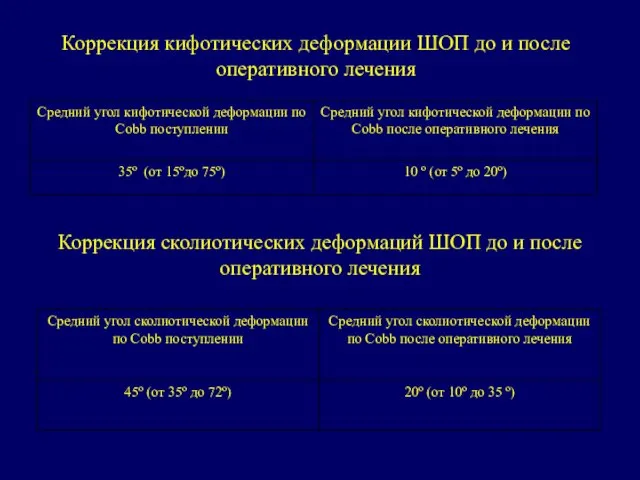 Коррекция кифотических деформации ШОП до и после оперативного лечения Коррекция сколиотических