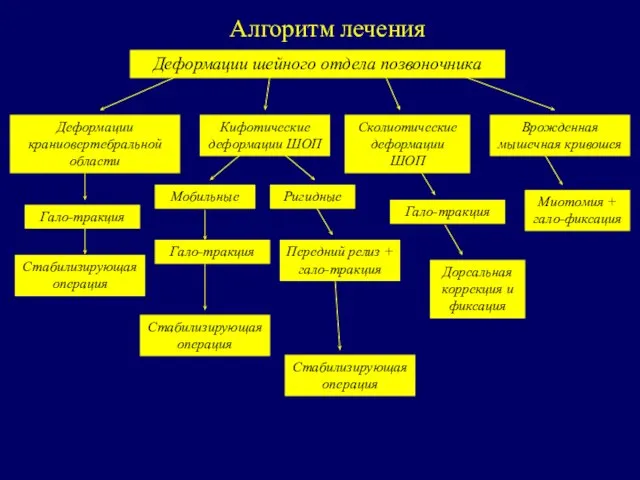 Алгоритм лечения Деформации шейного отдела позвоночника Деформации краниовертебральной области Кифотические деформации