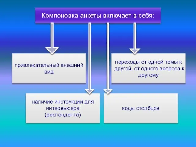 Компоновка анкеты включает в себя: привлекательный внешний вид переходы от одной