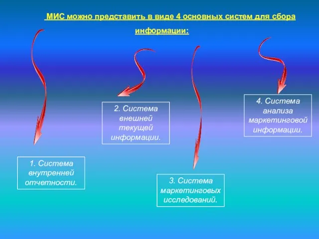 МИС можно представить в виде 4 основных систем для сбора информации: