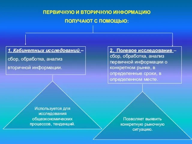 ПЕРВИЧНУЮ И ВТОРИЧНУЮ ИНФОРМАЦИЮ ПОЛУЧАЮТ С ПОМОЩЬЮ: 1. Кабинетных исследований –