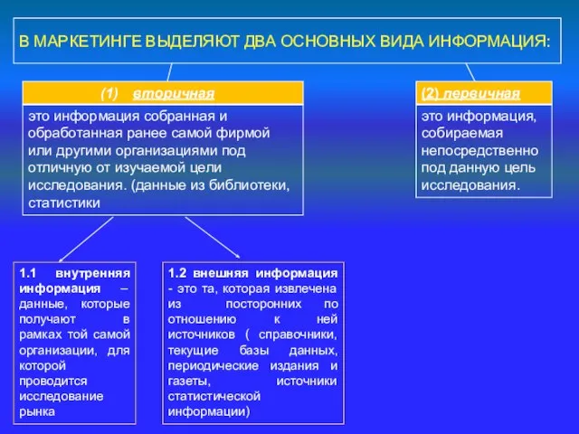 В МАРКЕТИНГЕ ВЫДЕЛЯЮТ ДВА ОСНОВНЫХ ВИДА ИНФОРМАЦИЯ: вторичная (2) первичная это