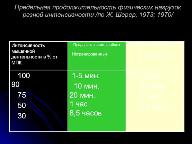 Предельная продолжительность физических нагрузок разной интенсивности /по Ж. Шерер, 1973; 1970/